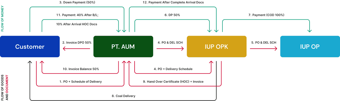 Fuel Business Flow Diagram